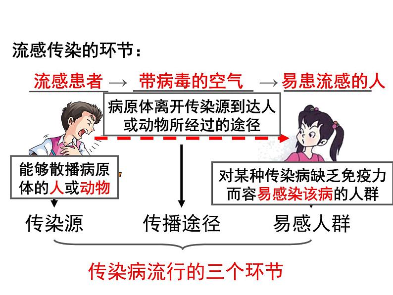 人教版八下生物 8.1.1传染病及其预防 课件第8页
