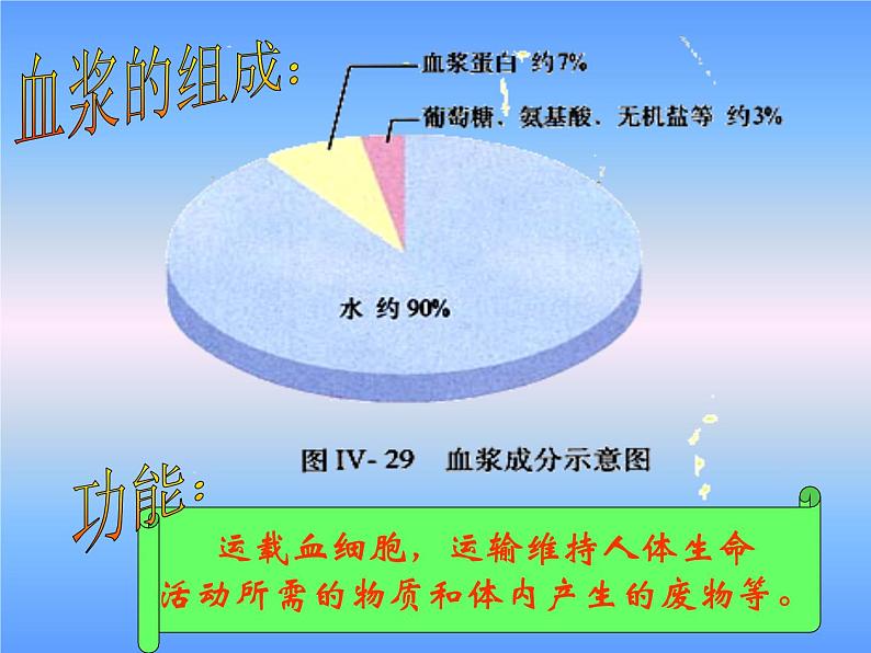 人教版七下生物 4.1游动的组织 血液 课件第7页