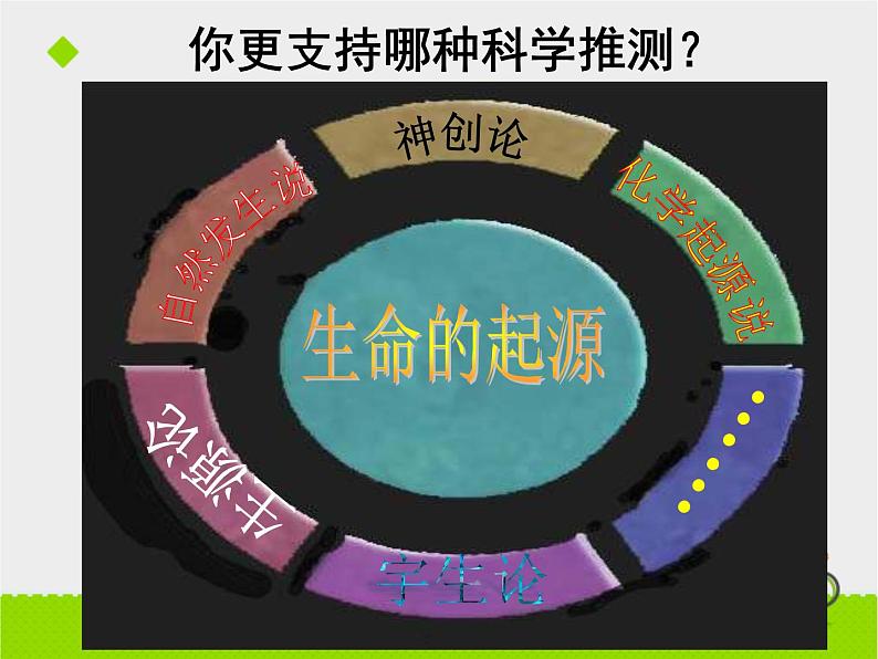 苏科版八下生物 23.1 生命的起源 课件第3页