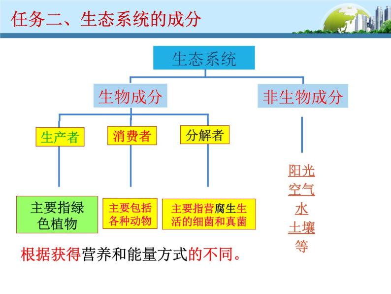 济南版八下生物 6.2.1生态系统的组成 课件08