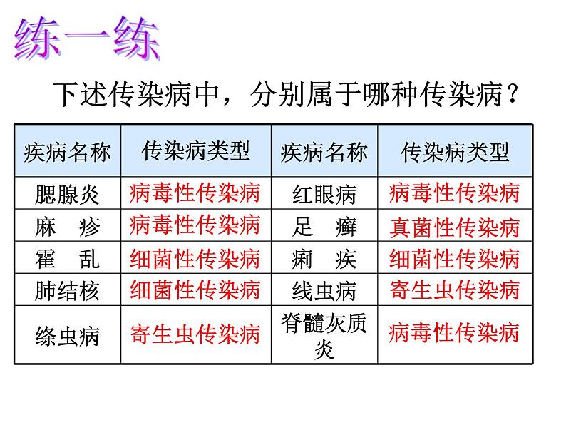 冀教版七下生物 6.2疾病与预防 课件第7页