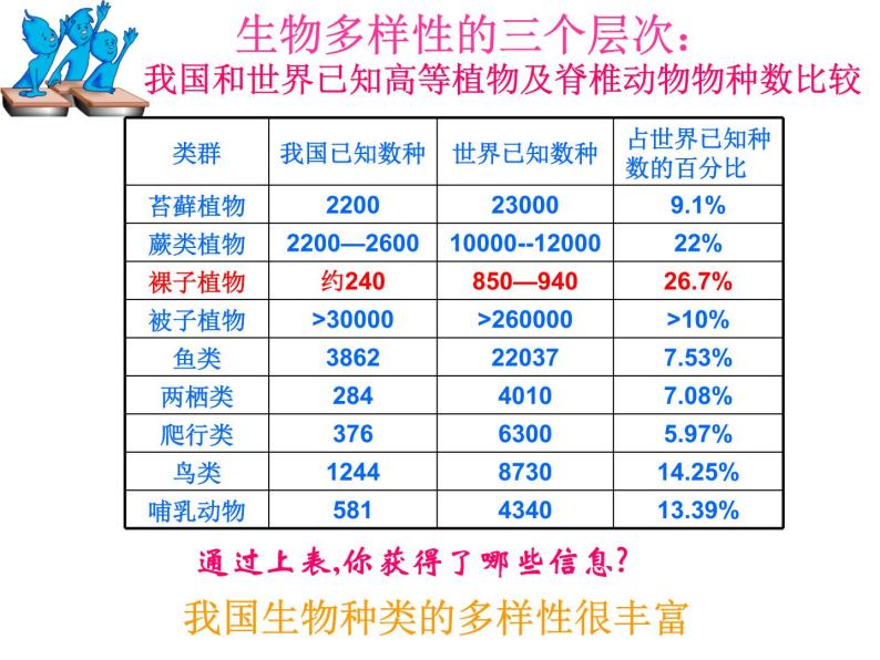 济南社八年级下册生物  6.3.1生物多样性 课件06