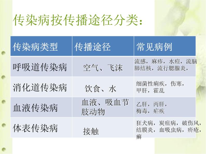 济南版七下生物 6.2传染病及其预防 课件08