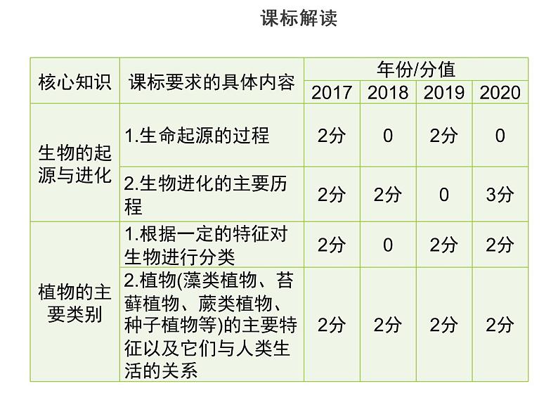 专题八 生物的多样性-素材(思维导图+考纲解读)-2022年中考生物总复习课件PPT第3页