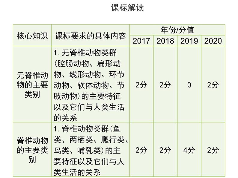 专题八 生物的多样性-素材(思维导图+考纲解读)-2022年中考生物总复习课件PPT第4页