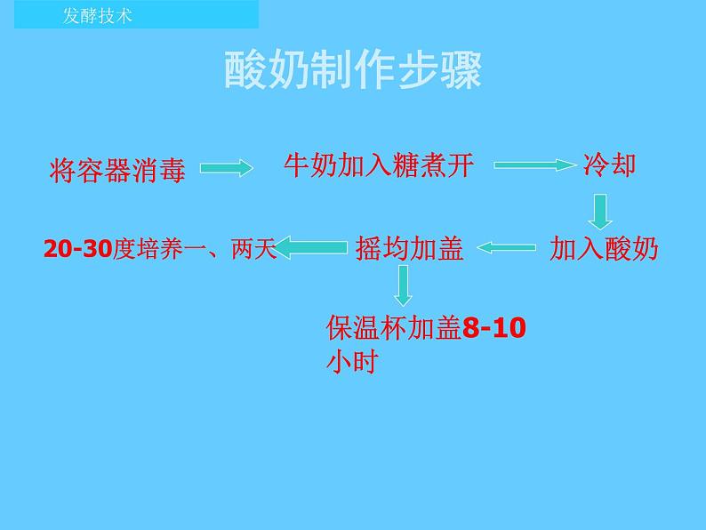 北师大版八下生物 25.1发酵技术 课件08