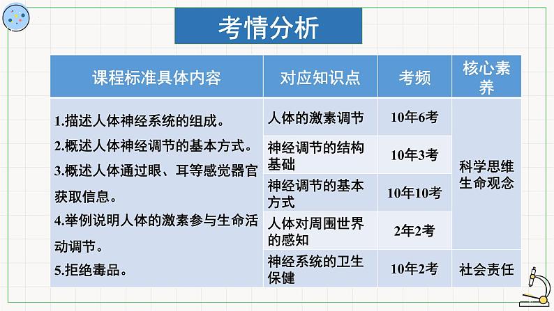2022年中考生物专题复习:人体生命活动的调节课件第2页