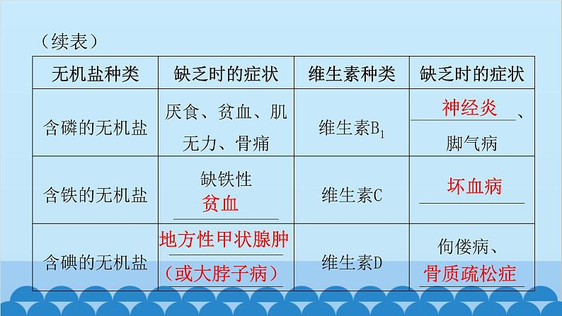 人教版生物七年级下册 第二章 第一节 食物中的营养物质-(课件)第8页