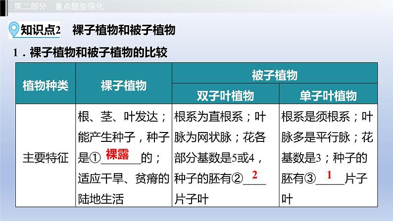 第一单元我们身边的生命世界第三章形形色色的植物课件2021年广西中考生物基础复习06