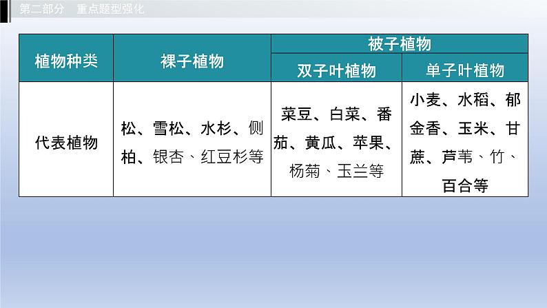 第一单元我们身边的生命世界第三章形形色色的植物课件2021年广西中考生物基础复习07