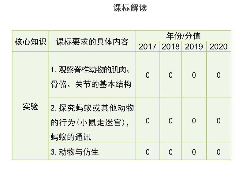 专题六 动物的运动和行为-素材(思维导图+考纲解读)-2022年中考生物总复习课件PPT04
