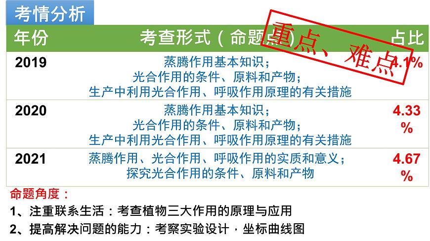 2022年生物中考綠色植物三大生理作用專題復(fù)習(xí)第2頁