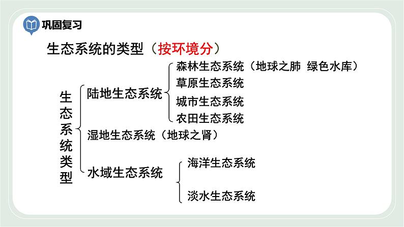 3.2 生物生存的家园—生物圈(课件)第2页
