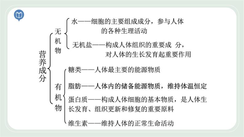 5.3 合理膳食-七年级生物上册 课件+练习（苏科版）03