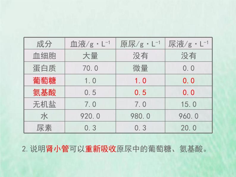 苏教版七年级生物下册第4单元生物圈中的人第11章人体内的废物排入环境第2节人体废物的排出2课件05