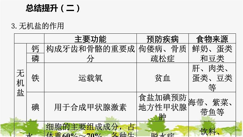 苏教版七年级生物下册 第九章 人的食物来自环境 小结与复习课件第8页