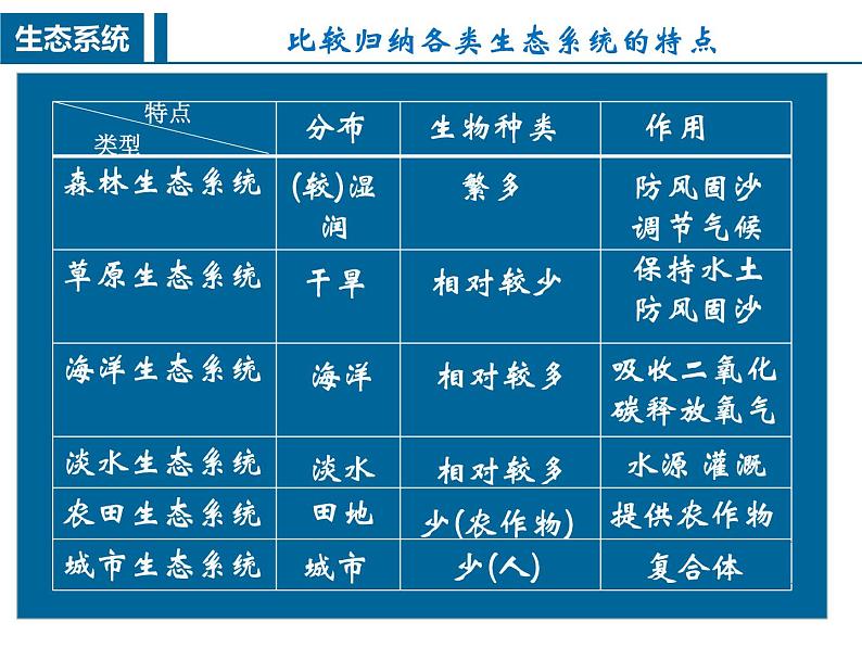 20.1生物圈中各种各样的生态系统 课件 苏教版生物八年级上册05