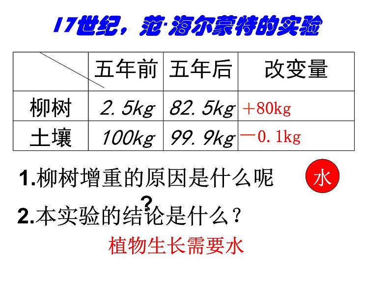 光合作用吸收二氧化碳释放氧气 综合课件第2页