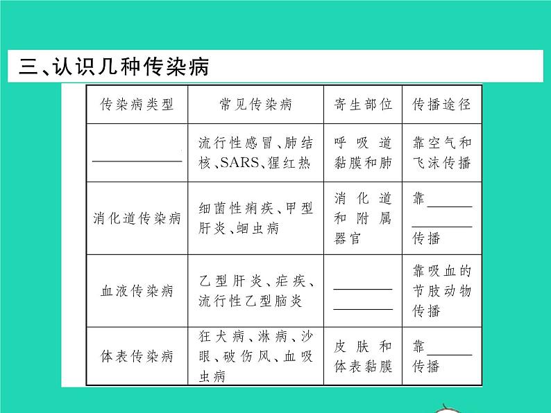2022七年级生物下册第13章降地生活第2节预防传染病习题课件新版北师大版第5页