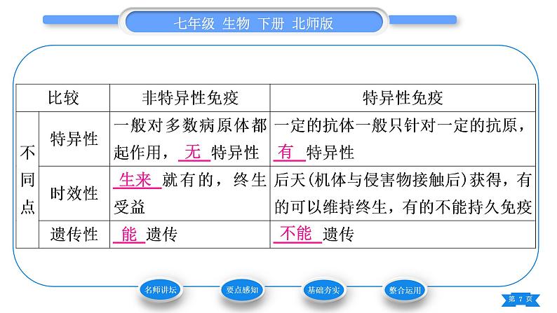 北师大版七年级生物下第4单元生物圈中的人第13章健康地生活第3节人体免疫习题课件第7页