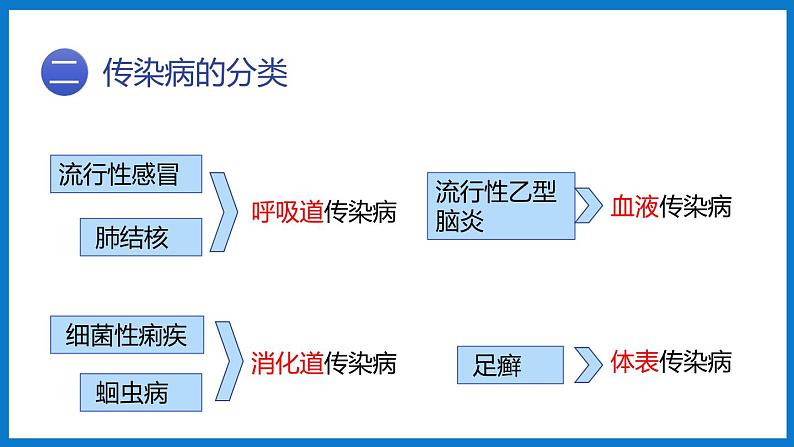 3.6.2传染病及其预防(课件)济南版生物七年级下册06