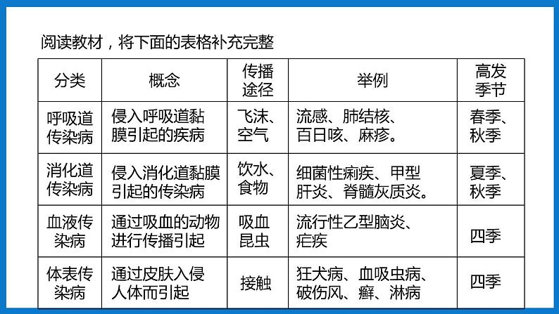 3.6.2传染病及其预防(课件)济南版生物七年级下册07