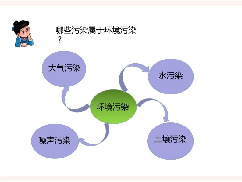 八下第七单元第三章第四节 保护生态环境（课件+教案）08