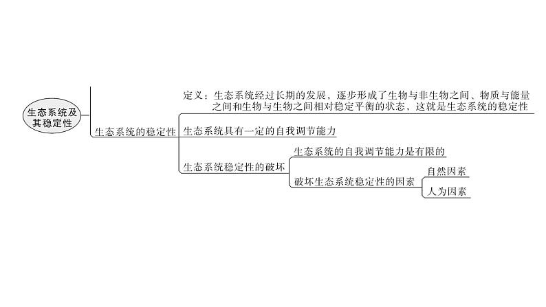 北师大版八年级生物下册第23章 章末总结课件第7页
