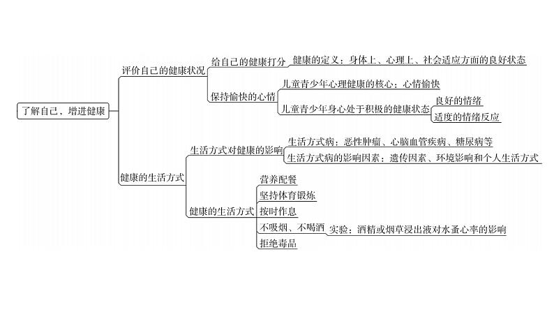 人教版八年级生物下册第八单元健康地生活第三章第二、三章章末总结课件第5页