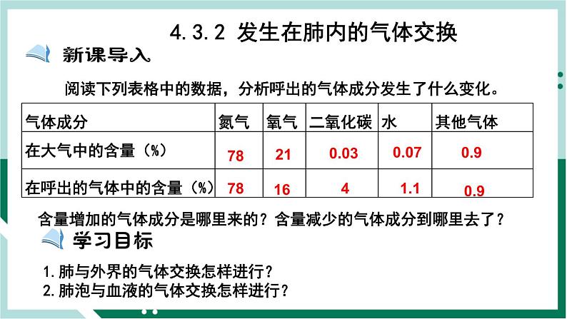 4.3.2 发生在肺内的气体交换(备课件)精编七年级生物下册同步备课系列(人教版)第1页