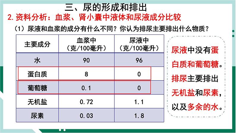 4.5 人体内废物的排出(精编课件+练习)精编七年级生物下册同步备课系列(人教版)06