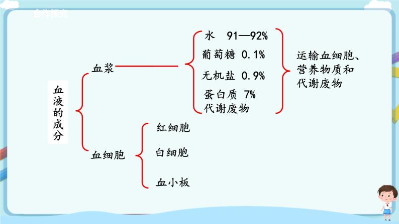 济南版生物七年级下册   3.3.1 物质运输的载体  课件)+学案（含答案）+练习（含解析）05