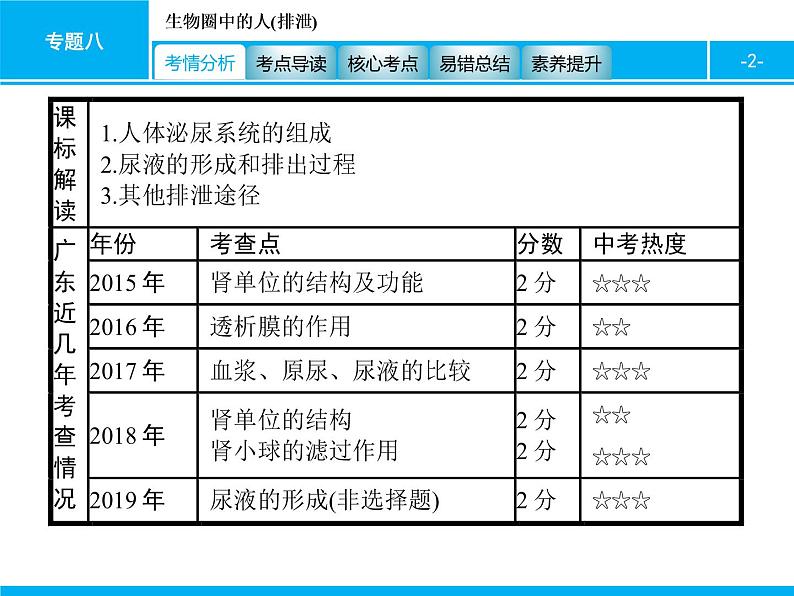 初中生物中考复习 专题八 生物圈中的人(排泄) 课件 2021届中考生物一轮复习02