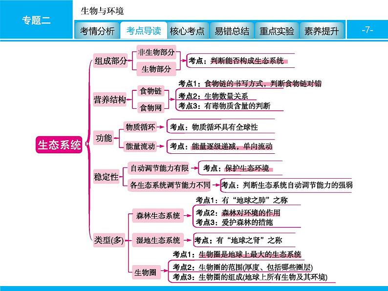 初中生物中考复习 专题二 生物与环境 课件 2021届中考生物一轮复习第7页