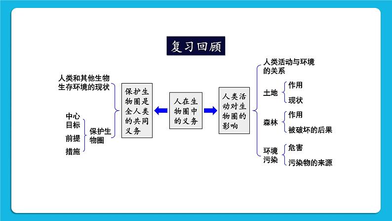 第14章 人在生物圈中的义务 章末小结 课件02