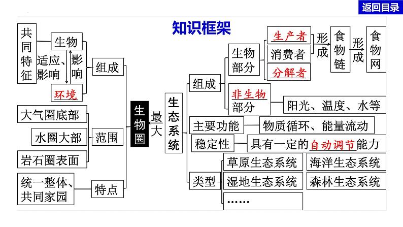 初中生物中考复习 专题01 生物与生物圈-冲刺2022年中考生物重点难点热点突破精讲课件02