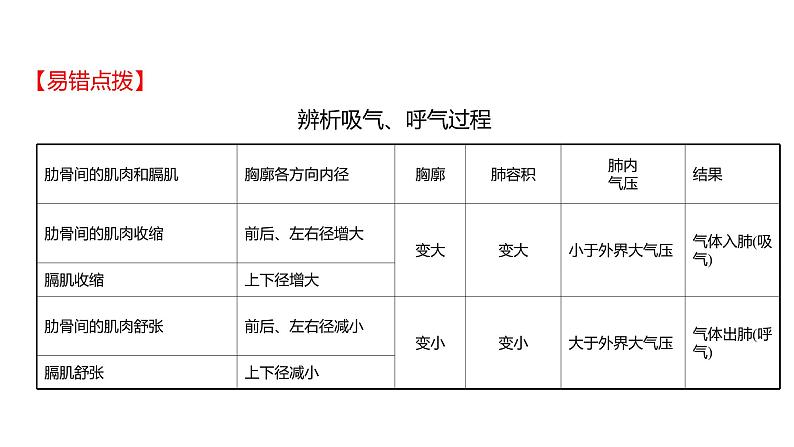 第三章 第二节 发生在肺内的气体交换 课件 2022-2023 人教版生物 七年级下册第8页