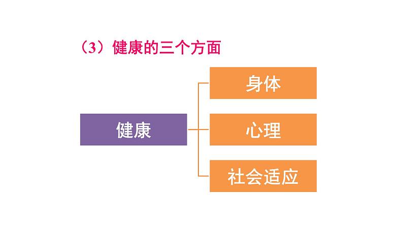 人教版八年级生物下册--8.3.1 评价自己的健康状况(课件)第8页