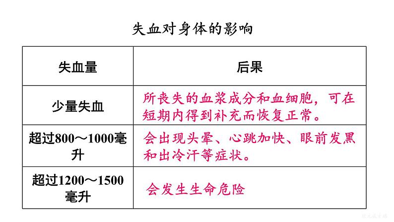 人教版七年级生物下册--4.4.4 输血与血型(课件)第5页