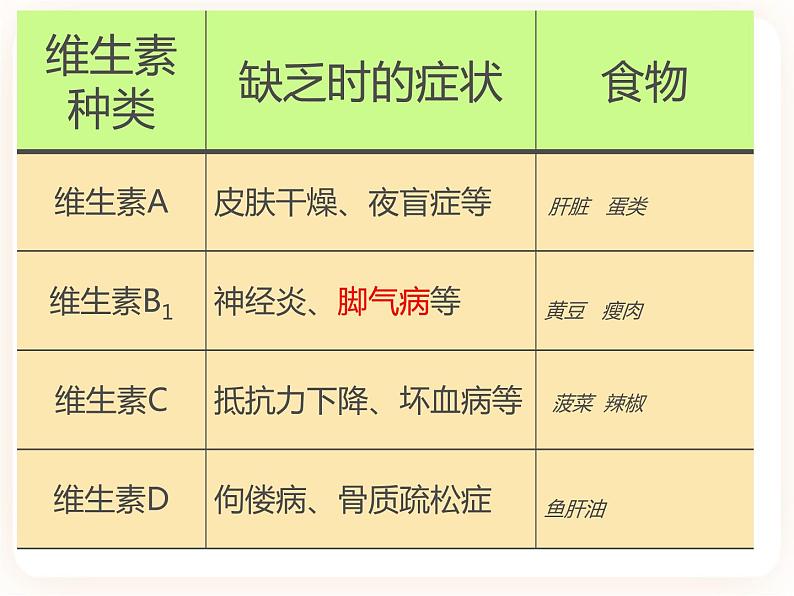 【中考一轮复习】新课标中考生物人教版课件:专题10《人体的营养》第5页