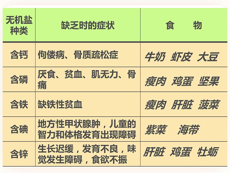 【中考一轮复习】新课标中考生物人教版课件:专题10《人体的营养》第6页