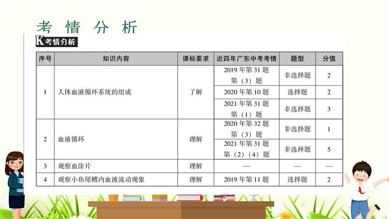 中考生物复习专题五第14章人体内物质的运输课件第2页