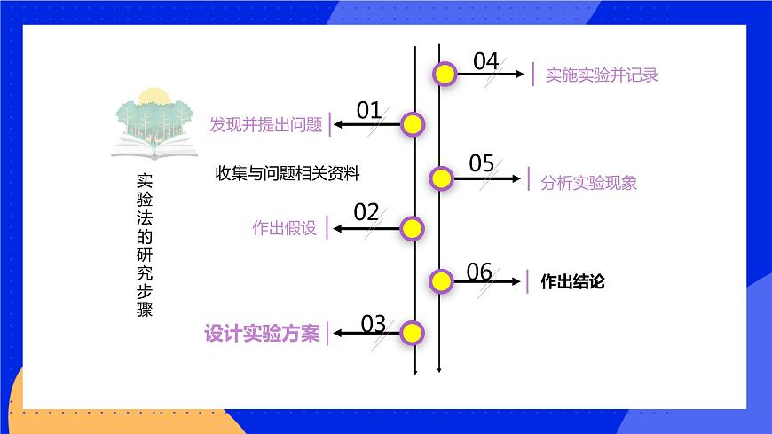 1.2.2 生物學(xué)研究的基本方法 課件 北師大版七年級(jí)生物上冊(cè)第8頁(yè)