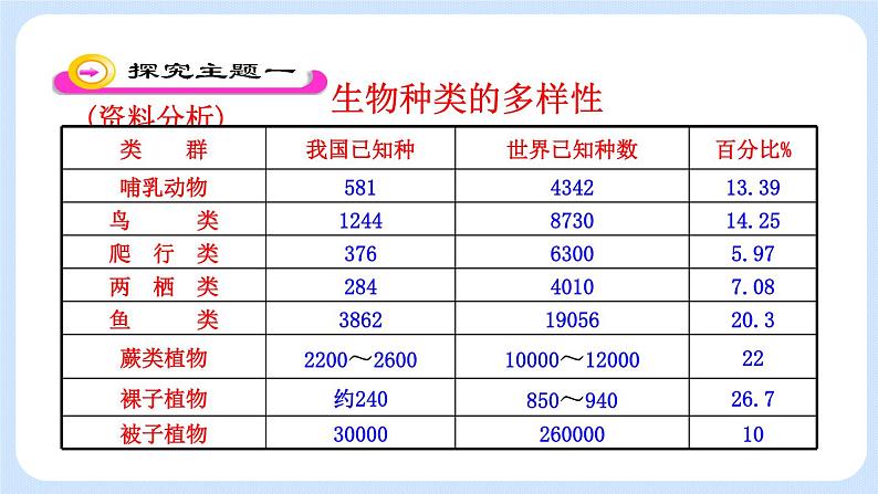 6.2 认识生物的多样性 课件03