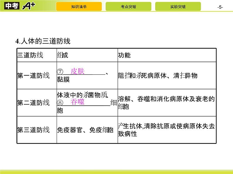 初中生物中考复习 第8单元 健康地生活课件PPT05