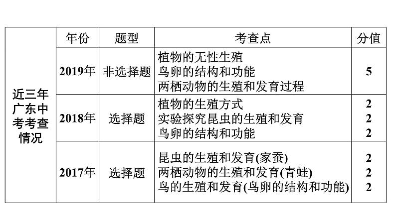 中考生物总复习第2部分 第7单元 第1章 生物的生殖和发育课件04