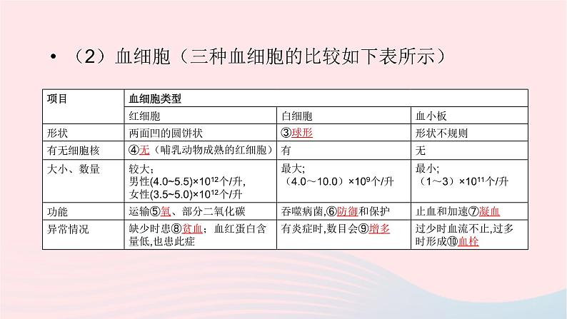 初中生物中考复习 中考生物总复习第一部分基醇点巩固第四单元生物圈中的人第四章人体内物质的运输课件第5页