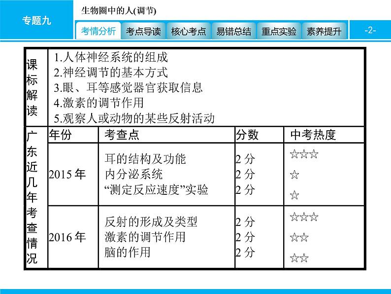 初中生物中考复习 专题九 生物圈中的人(调节) 课件 2021届中考生物一轮复习02