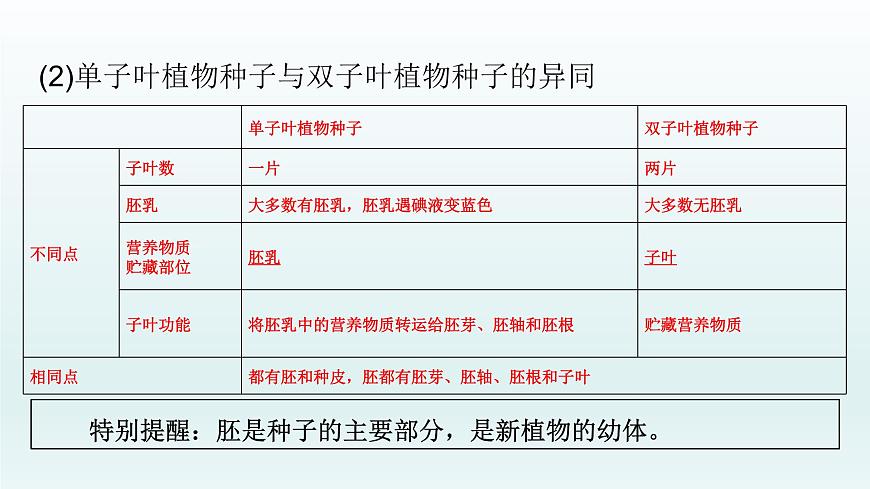 初中生物中考復習 第6課 被子植物的一生 2021屆中考復習生物課件第5頁
