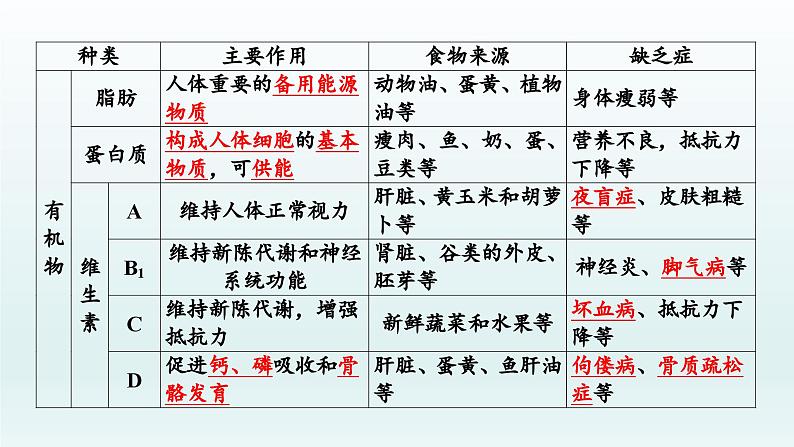 初中生物中考复习 第10课 人体的营养 2021届中考复习生物课件第3页